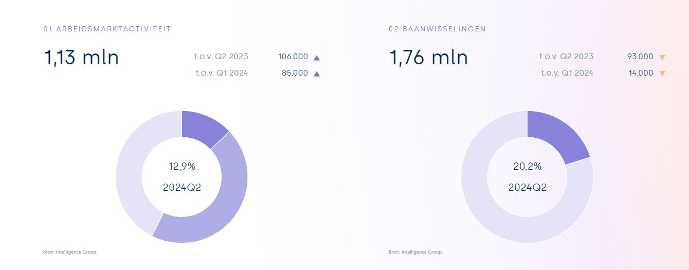 Ринок праці залишається напруженим, незважаючи на охолодження